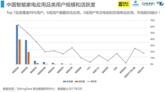 数据说话：中国家电智能化发展情况如何？