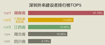 大数据解读广深外来人口：南方人打工首选 湖南广西人占比高