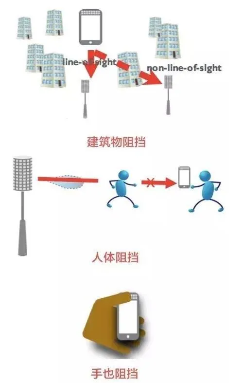 揭秘5G毫米波那点事：3大天然缺点