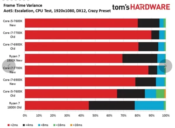 AMD Ryzen 7首款优化游戏《奇点灰烬》测试：Intel给跪