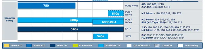 统统使用3D TLC NAND，Intel 610p、545s明年下半年登场