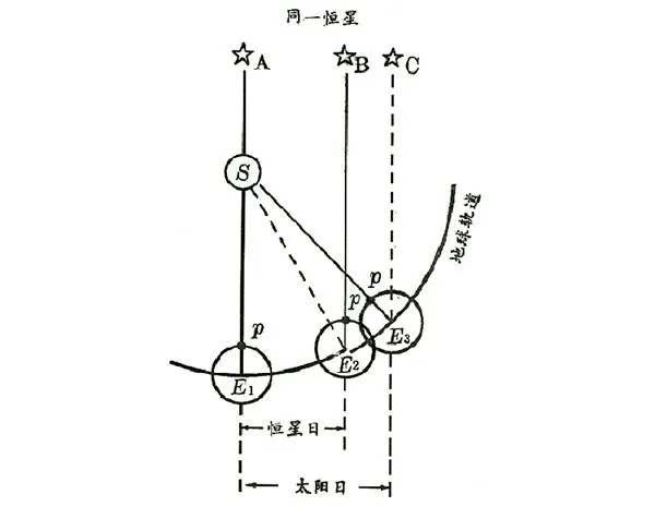 奇妙的金星：2天＝1年！