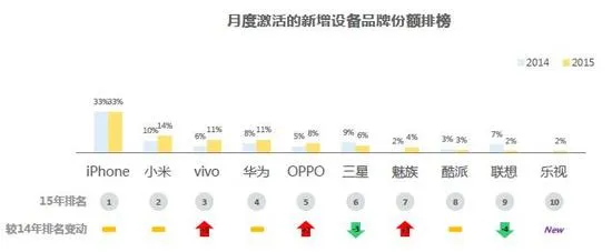 从微博数据看国产手机格局 新四大取代中华酷联