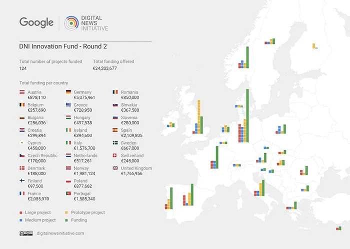 扶持欧洲新闻业，Google向124个项目发放2400万欧元