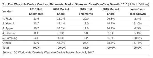 2016可穿戴Q4数据出炉 小米紧追Fitbit