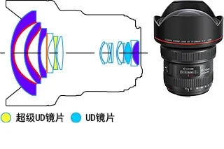 你必须知道的20大黑科技 佳能EF镜头技术全解析