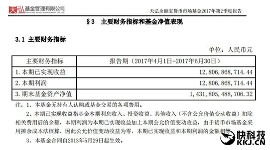 稳居第一！余额宝资产净值超1.43万亿 第二季度利润128亿