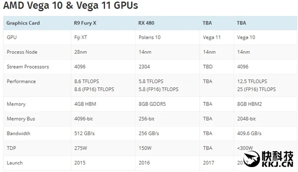 AMD Vega显卡上市时间曝光：实战B社大作PK NV