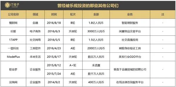 乐视曾投资收购35家公司 除了易到 还有哪些被拖下水？