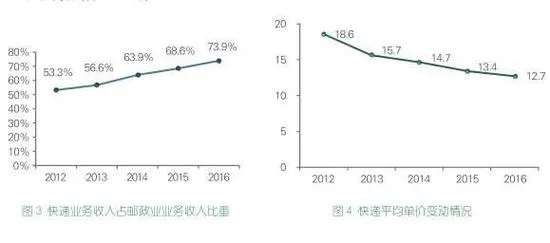 邮政局报告：EMS总体满意度仅次于顺丰