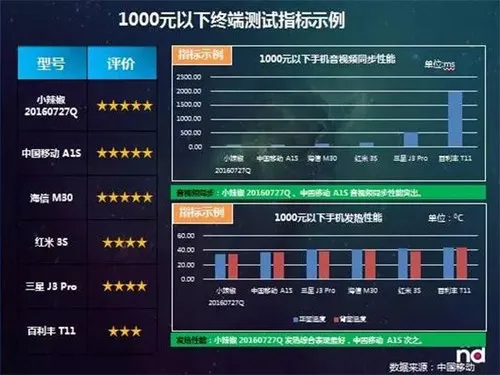 乐视360moto成黑马 中国移动发布71款手机评测报告