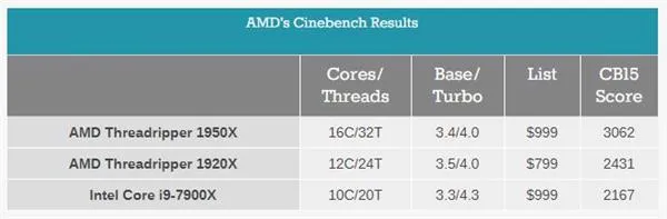 死磕Core i9！AMD Ryzen Threadripper处理器揭秘