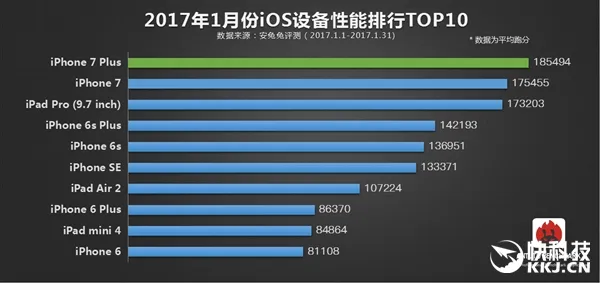 安兔兔最新手机性能榜TOP10：iPhone 7依然无人能敌