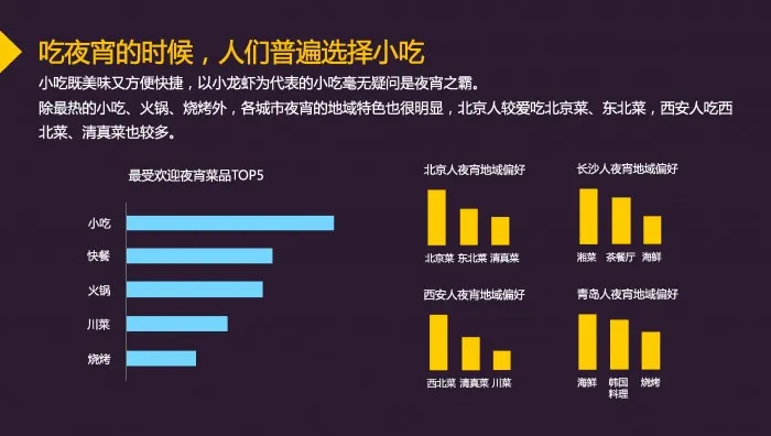 高德地图：城市夜宵消费者以90后 已婚 男性为主