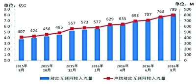 4G用户占比过半 月户均接入流量近800M