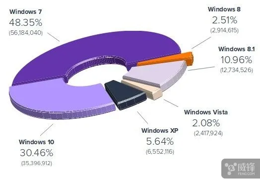 数据：Windows XP份额加起来比8和Vista总和还多