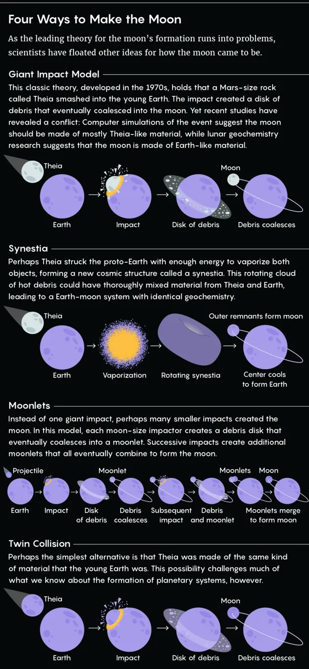 月球如何诞生？科学家最新理论将颠覆传统观点