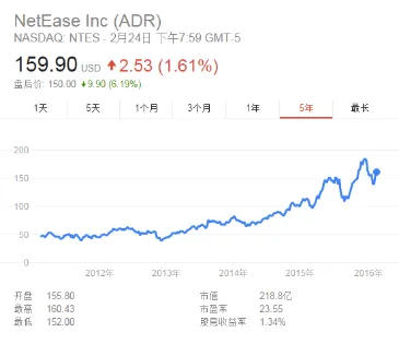 2015年中概股冰与火之歌 网易凭何受宠华尔街？ 