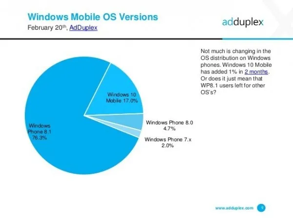 AdDuplex：WXGA是最流行的Windows 10屏幕分辨率