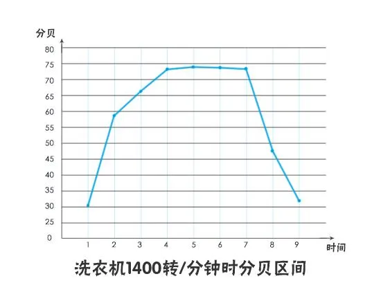 探究真相 洗衣机脱水转速越高越有用？