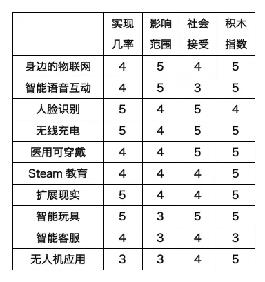 2017年全球10大改变未来的科技以及改变生活的发明