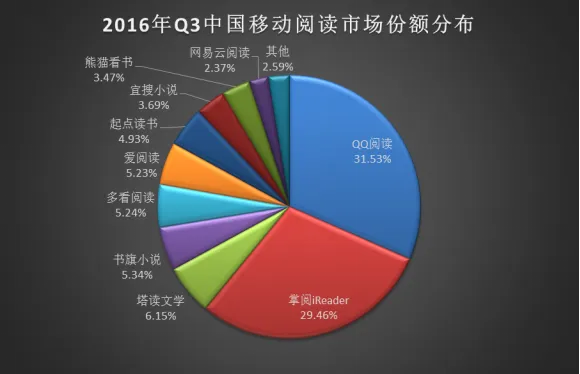 速途研究院:2016年Q3移动阅读市场报告