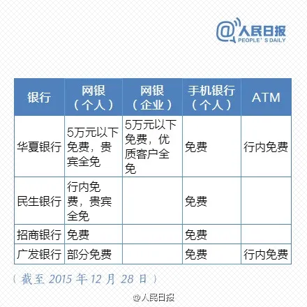 免费时代来临 最新银行电子渠道转账一览表