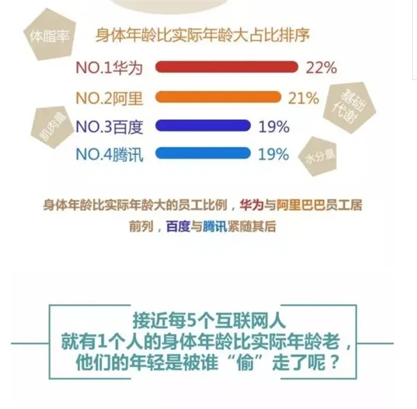 扎心了！IT四大巨头员工身体状况排行榜：加班最狠是它