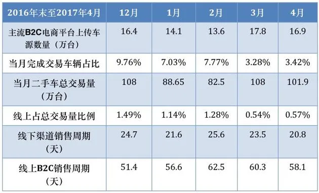 颠覆传统还是被同化？二手车电商的“阶段性失败”