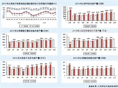 2016年1～11月电子信息制造业增加值同比增长9.6%