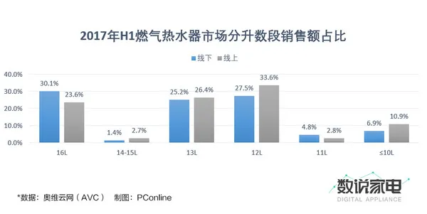 上半年市场增速20% 燃气热水器能否找回昔日荣光？