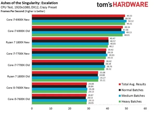 AMD Ryzen 7首款优化游戏《奇点灰烬》测试：Intel给跪