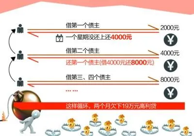 大二男生借2千两个月滚成19万：疑似出现精神障碍