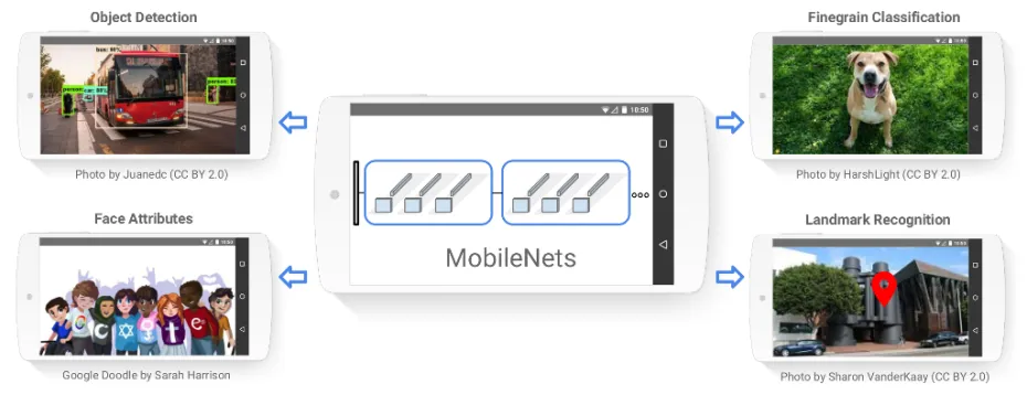 谷歌开源移动端计算机视觉模型：MobileNets