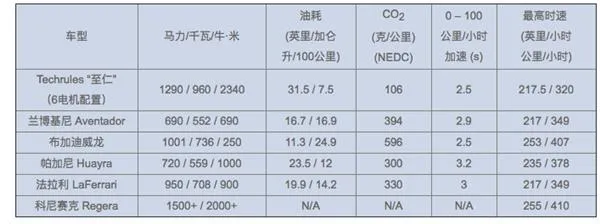 秒杀布加迪！中国超跑亮相：百公里加速2.5秒