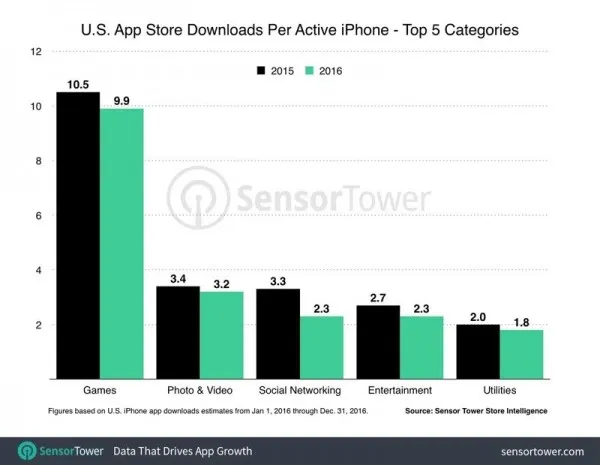 [图表]美国iPhone用户2016年应用平均开销40美元