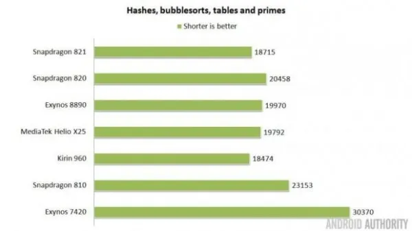 手机芯片哪家强:821 vs. 8890 vs. X25 vs.960