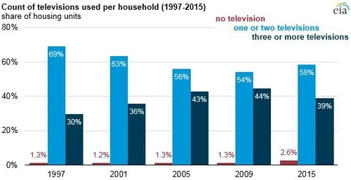 电视机淘汰潮？美国家庭电视量开始减少