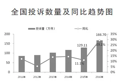 消费者投诉举报 去年有这六大特点