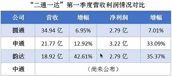 圆通第一次面临掉队风险：网点风波让圆通增速骤降