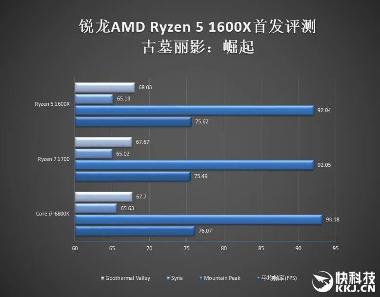 1999元6核完胜3399元6核！AMD锐龙5 1600X首发评测