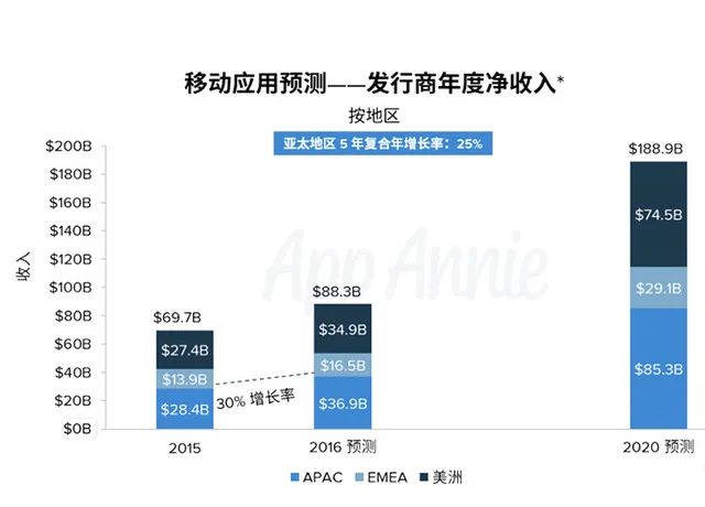 现如今做个 App 才是正经事，你知道移动应用有多赚钱吗？