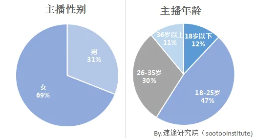 速途研究院：2017年上半年直播市场用户调研报告