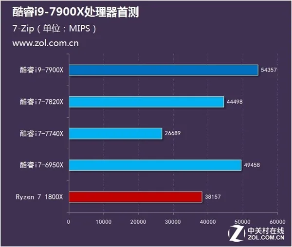 十核稳超4.8GHz Intel酷睿i9-7900X测试：7499元