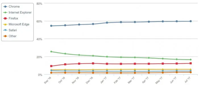 NetMarketShare：Edge浏览器份额还是停滞不前