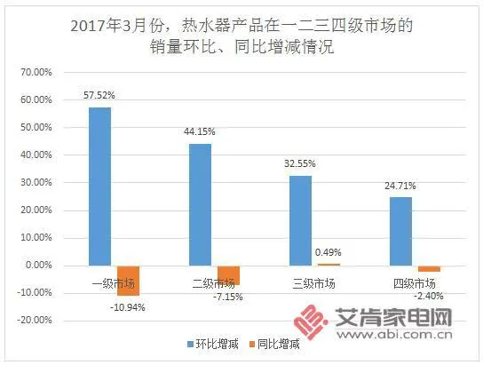 需求旺季来临 3月份热水器市场迎恢复性反弹