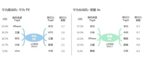 从微博数据看国产手机格局 新四大取代中华酷联