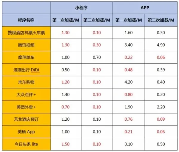 空间占用相差1452倍！小程序彻底拯救16GB手机