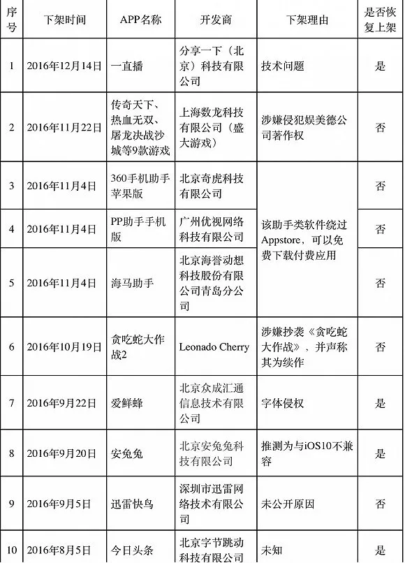 中国一律所称苹果App Store涉滥用市场支配地位