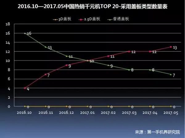 中国畅销千元机报告：华为OV领先 金立第4